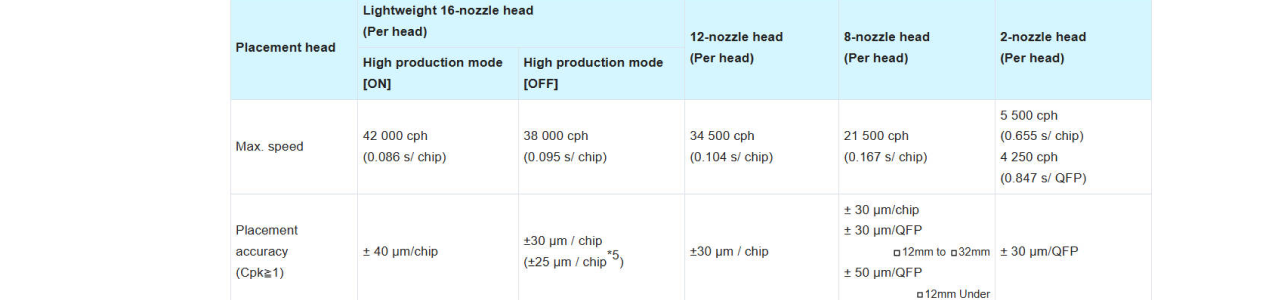 Panasonic NPM Placement head specification